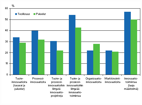 Innovaatiotoiminnan yleisyys teollisuudessa ja palveluissa 2006–2008, osuus yrityksist 