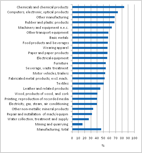 Prevalence of innovation activity by industry in manufacturing, 2006–2008, share of enterprises