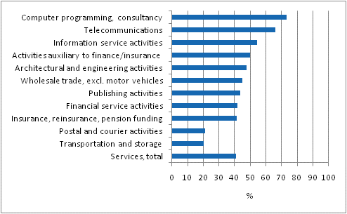 Prevalence of innovation activity by industry in services, 2006–2008, share of enterprises