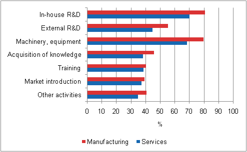 Prevalence of innovation activities in manufacturing and services, 2006–2008, share of enterprises with innovation activity