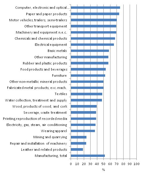 Prevalence of innovation activity by industry in manufacturing 2008–2010, share of enterprises