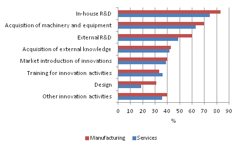 Innovation activities 2008–2010, share of enterprises with innovation activity relating to product and process innovations