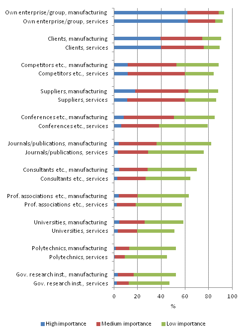 Information sources for innovation activities in manufacturing and services 2008–2010, share of enterprises with innovation activities related to product and process innovations