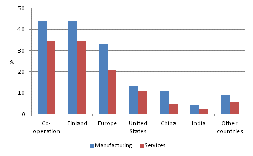 Location of co-operation partners 2008–2010, share of enterprises with innovation activity related to product and process innovations