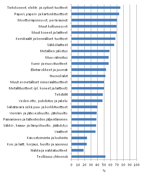 Innovaatiotoiminnan yleisyys teollisuudessa toimialoittain 2008–2010, osuus yrityksist