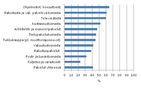 Innovaatiotoiminnan yleisyys palveluissa toimialoittain 2008–2010, osuus yrityksist