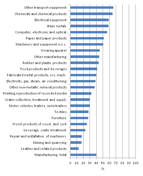 Prevalence of marketing and organisational innovations by industry in manufacturing 2008-2010, share of enterprises