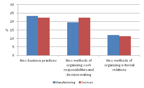 Enterprises with organisational innovations 2008–2010, share of enterprises