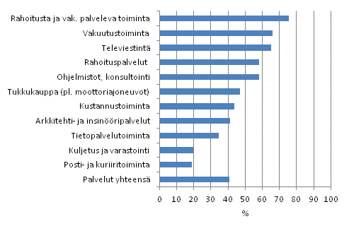 Markkinointi- tai organisaatioinnovaatioita palveluissa 2008–2010, osuus yrityksistä