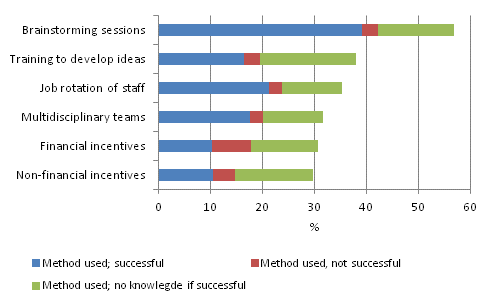 Methods to stimulate new ideas or creativity 2008–2010, share of enterprises with innovation activities