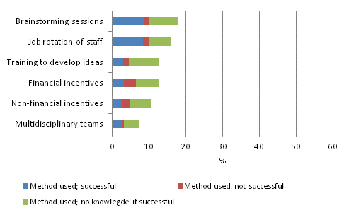 Methods to stimulate new ideas or creativity 2008–2010, share of enterprises with no innovation activities