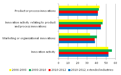 Enterprises with innovation activity 2006 to 2012, share of enterprises