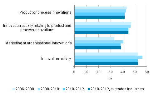 Figure 1. Enterprises with innovation activity 2006 to 2012, share of enterprises