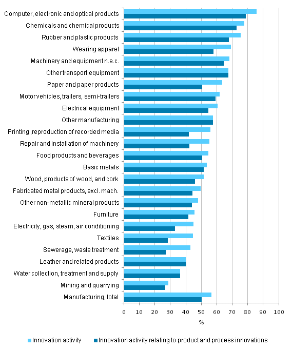 Figure 2. Prevalence of innovation activity by industry in manufacturing 2010–2012, share of enterprises
