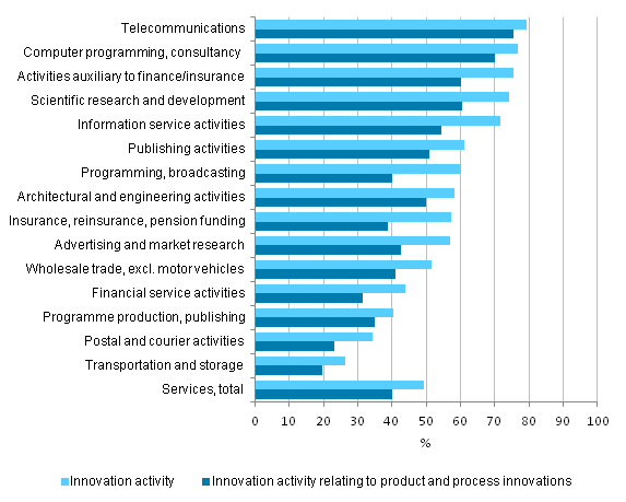 Figure 3. Prevalence of innovation activity by industry in services 2010–2012, share of enterprises