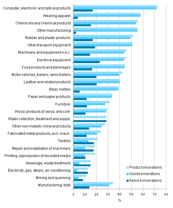 Figure 4. Enterprises with product innovations by industry in manufacturing 2010–2012, share of enterprises