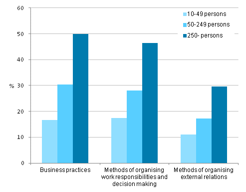 Figure 11. Prevalence of organisational innovations by size category of personnel 2010–2012, share of enterprises