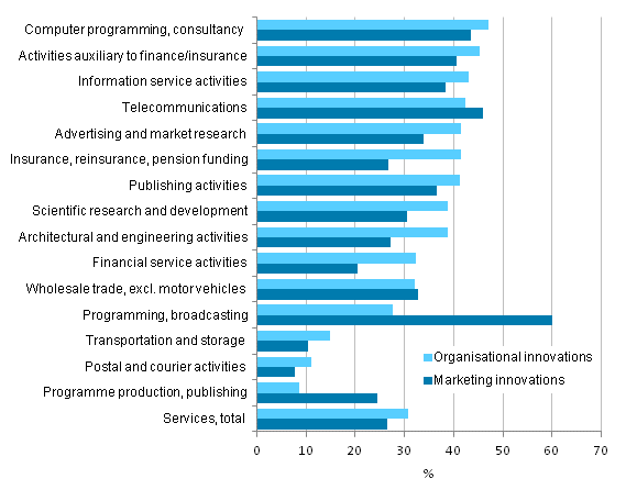 Figure 14. Prevalence of marketing and organisational innovations by industry in services 2010–2012, share of enterprises
