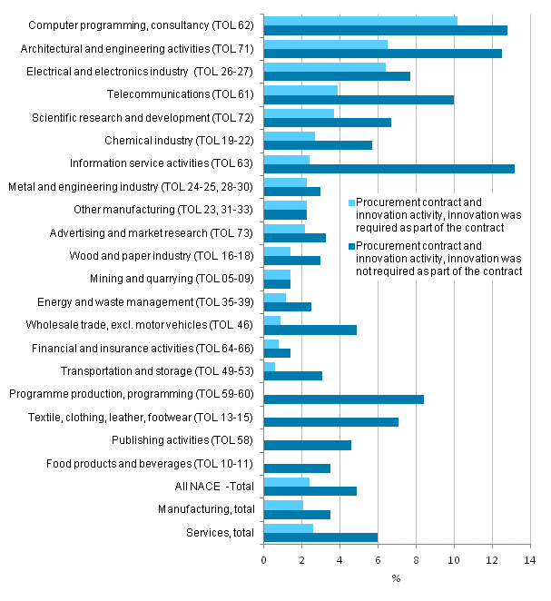 Figure 15. Public sector procurement and innovation activity 2010–2012, share of enterprises