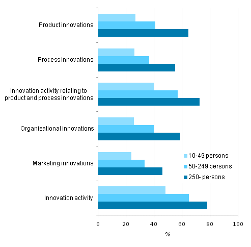 Prevalence of innovation activity by size category of personnel, 2010-2012, share of enterprises