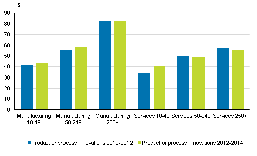 Implementation or product and process innovations in manufacturing and services by the size category of the enterprise in 2010 to 2012 and 2012 to 2014, share of enterprises
