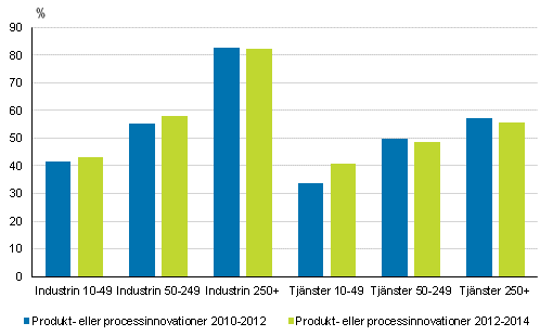 Ibruktagande av produkt- och processinnovationer inom industri och tjänster efter företagets storleksklass 2010–2012 och 2012–2014, andel av företagen
