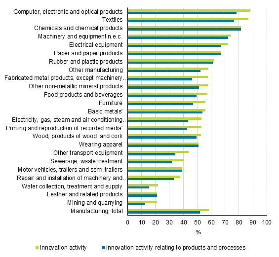 Figure 3. Prevalence of innovation activity by industry in manufacturing in 2012 to 2014, share of enterprises