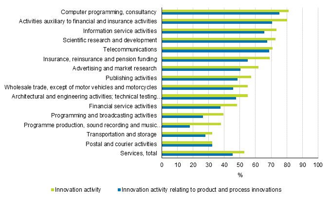 Figure 4. Prevalence of innovation activity by industry in service industries in 2012 to 2014, share of enterprises
