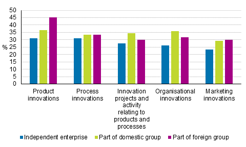 Figure 5. Prevalence of innovation activity by form of enterprise in 2012 to 2014, share of enterprises