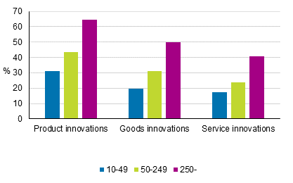 Figure 6. Introduction of product innovations by size category of enterprise in 2012 to 2014, share of enterprises