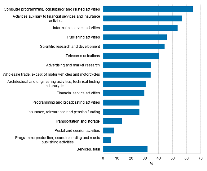 Figure 8. Introduction of product innovations by industry in services in 2012 to 2014, share of enterprises 