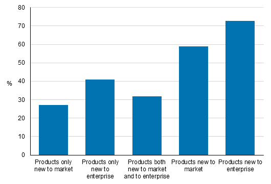Figure 9. Novelty of product innovations in 2012 to 2014, share of enterprises with product innovations