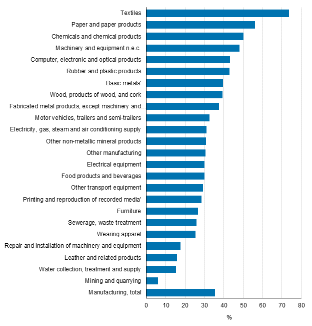 Figure 11. Implementation of process innovations by industry in manufacturing in 2012 to 2014, share of enterprises