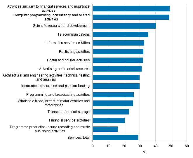 Figure 12. Implementation of process innovations by industry in services in 2012 to 2014, share of enterprises