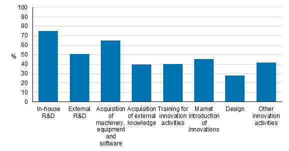 Figure 14. Prevalence of innovation activities in 2012 to 2014, share of enterprises with innovation activity relating to products and processes