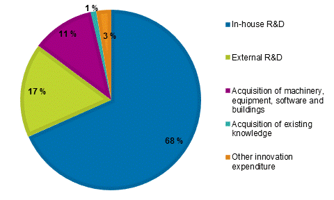 Figure 16. Distribution of innovation expenditure in services in 2014, %