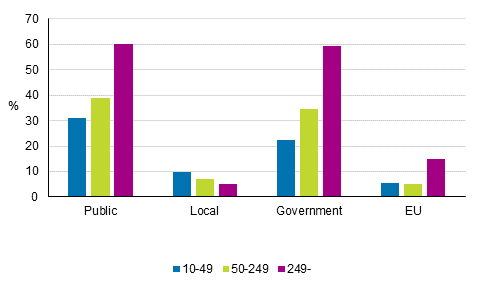 Figure 17. Public funding for innovation activity in 2012 to 2014, share of those involved in product and process related innovation activity