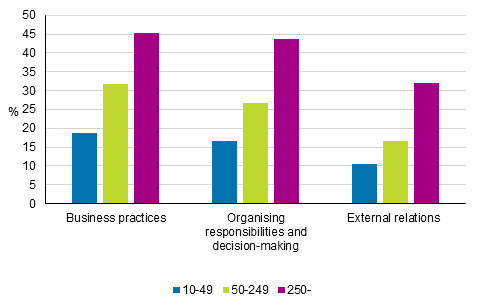 Figure 19. Prevalence of implementation of organisational innovations by size category of personnel in 2012 to 2014, share of enterprises