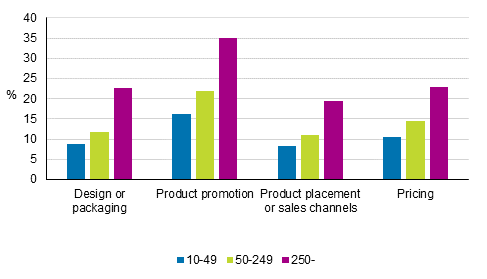 Figure 20. Prevalence of implementation of marketing innovations by size category of personnel in 2012 to 2014, share of enterprises