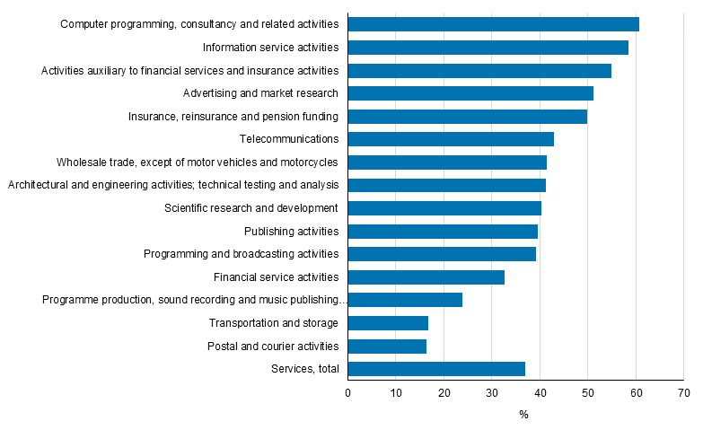 Figure 22. Prevalence of implementation of marketing or organisational innovations by industry in services in 2012 to 2014, share of enterprises