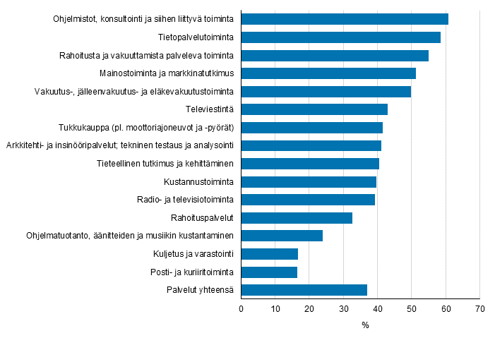 Kuvio 22. Markkinointi- tai organisaatioinnovaatioiden kyttnoton yleisyys toimialoittain palveluissa 2012–2014