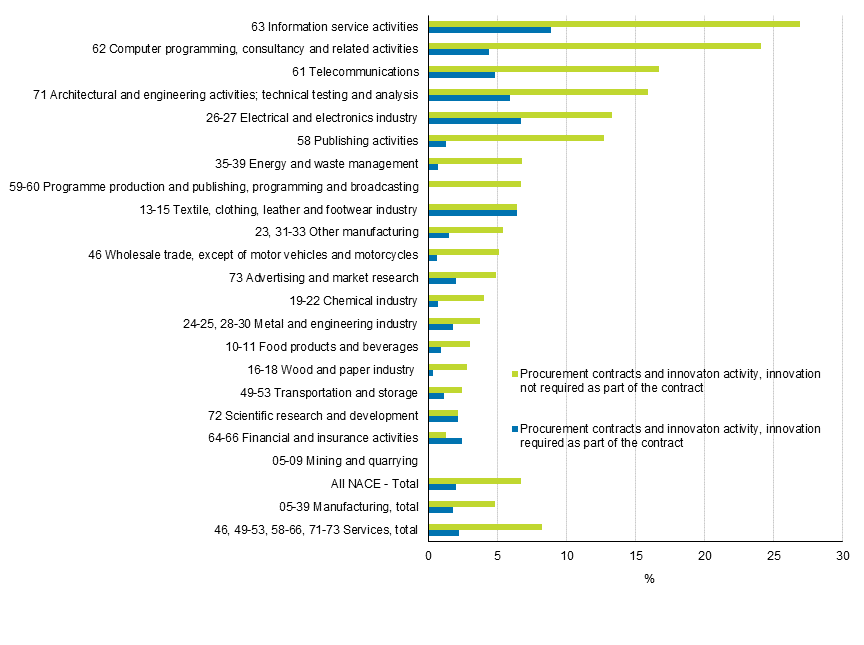 Figure 23. Procurement contracts and innovation activity in 2012 to 2014, share of enterprises 