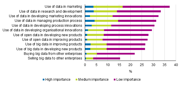 Figure 24. Importance of big data and public sector open data for enterprises’ business activity in 2012 to 2014, share of enterprises