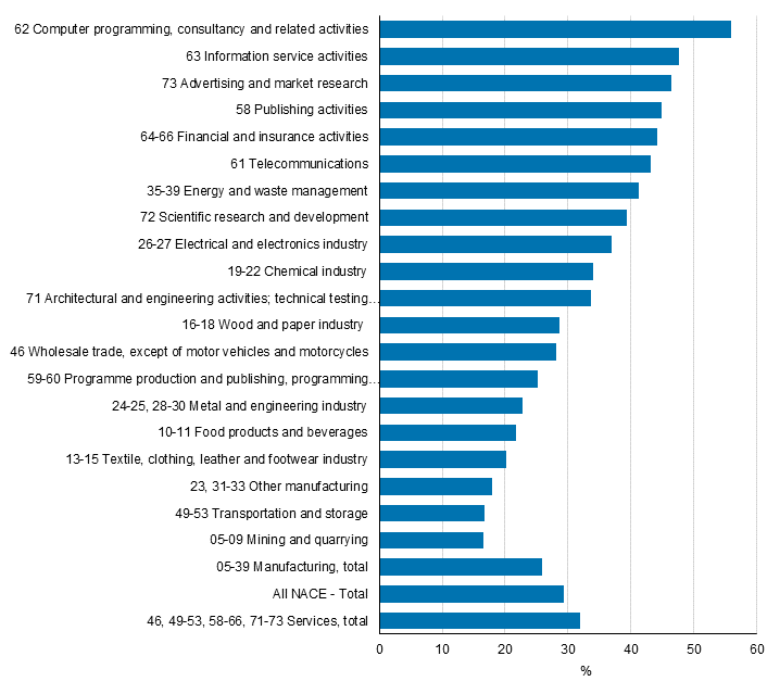 Figure 25. Enterprises that found at least one of the use types related to big data and public sector open data to be of high or medium importance by industry in 2012to 2014, share of enterprises