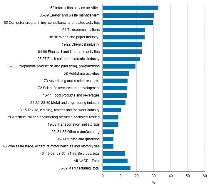 Figure 26. Use of data in managing the production process with high or medium importance by industry in 2012 to 2014, share of enterprises
