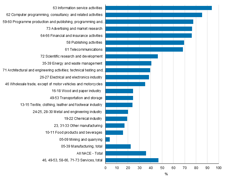 Figure 28. Enterprises that estimated the importance of digital products in their business activity as of high or medium importance by industry in 2012 to 2014, share of enterprises