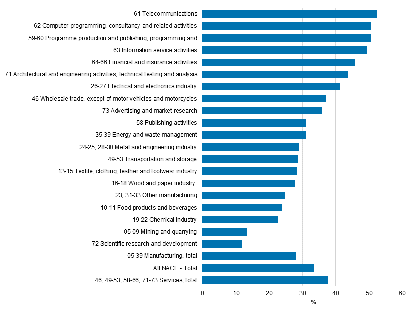 Figure 29. Enterprises that estimated the importance of the Internet of things as of high or medium importance by industry in 2012 to 2014, share of enterprises