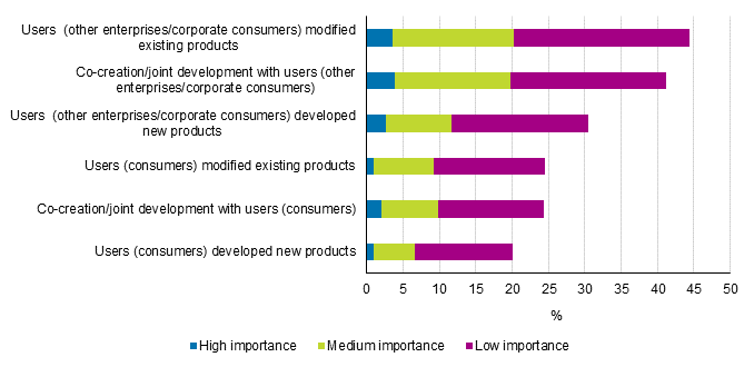 Figure 32. Manufacturing enterprises that integrated user innovation in the innovation activity and production of innovative products by the importance of user innovation in 2012 to 2014, share of enterprises with innovation activity