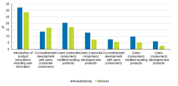 Figure 34. Introduction of product innovations including user innovation in 2012 to 2014, share of enterprises with innovation activity
