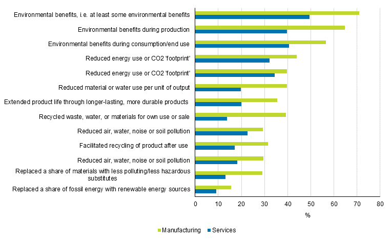 Figure 35. Environmental benefits produced by innovations in manufacturing and services in 2012 to 2014, share of enterprises with innovations